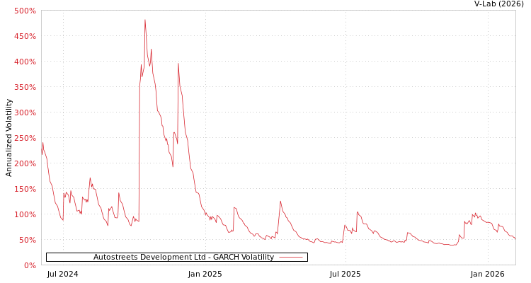 graph of Autostreets Development Ltd GARCH