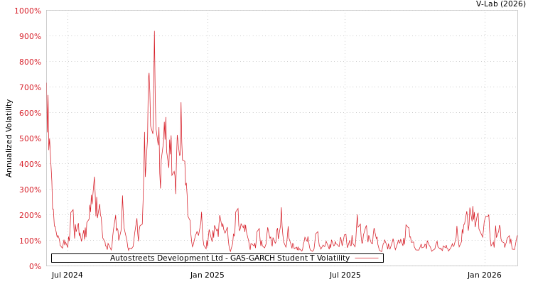 graph of Autostreets Development Ltd GAS-GARCH-T