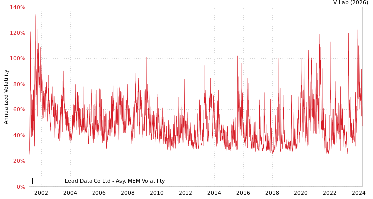 graph of Lead Data Co Ltd AMEM