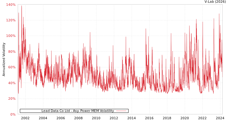 graph of Lead Data Co Ltd APMEM