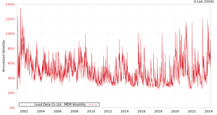 graph of Lead Data Co Ltd MEM