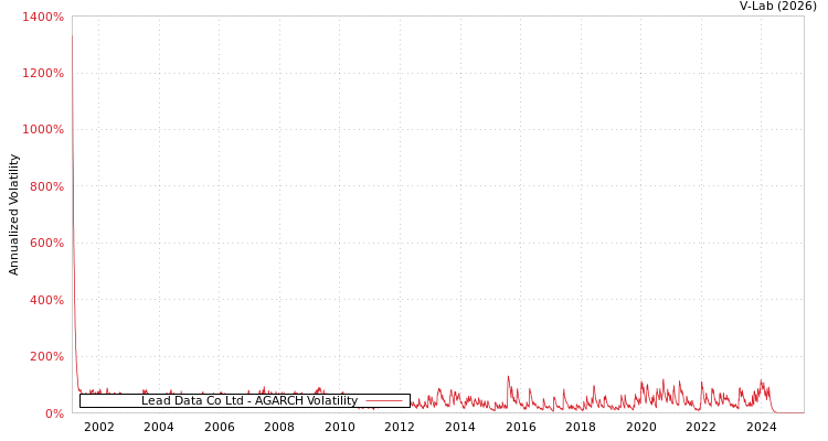 graph of Lead Data Co Ltd AGARCH