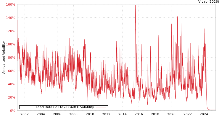 graph of Lead Data Co Ltd EGARCH