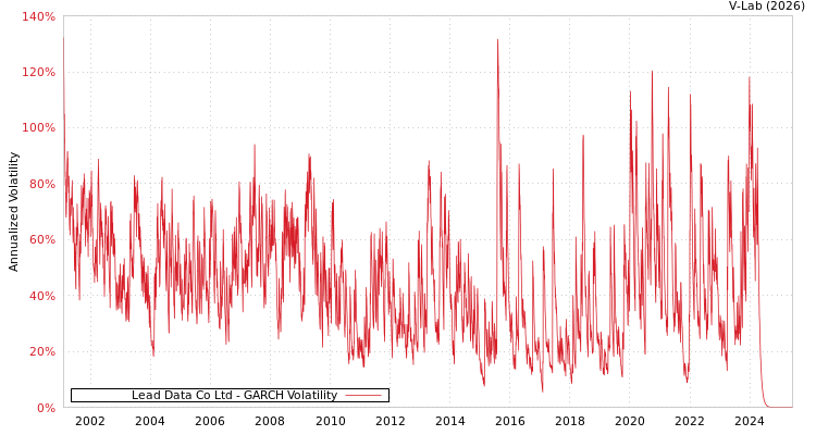 graph of Lead Data Co Ltd GARCH
