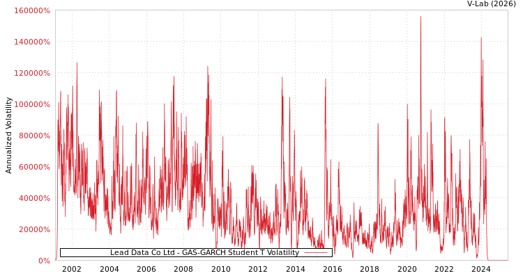 graph of Lead Data Co Ltd GAS-GARCH-T