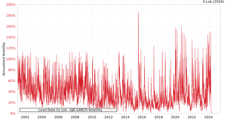 graph of Lead Data Co Ltd GJR-GARCH