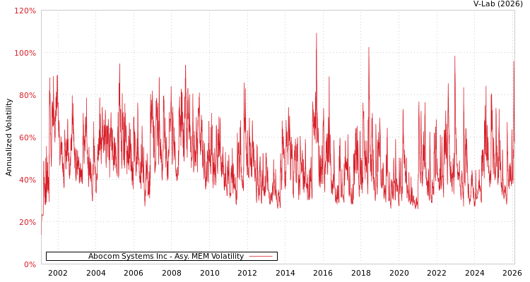 graph of Abocom Systems Inc AMEM