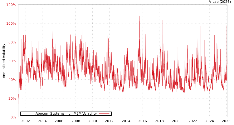 graph of Abocom Systems Inc MEM