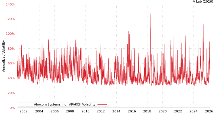 graph of Abocom Systems Inc APARCH