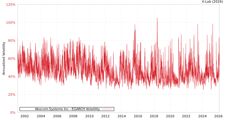 graph of Abocom Systems Inc EGARCH