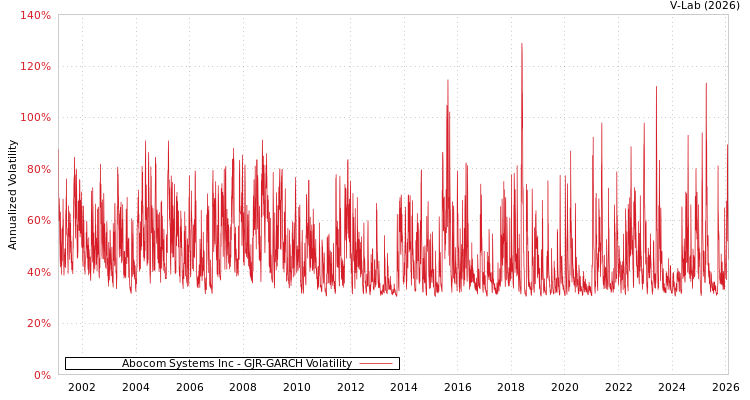 graph of Abocom Systems Inc GJR-GARCH