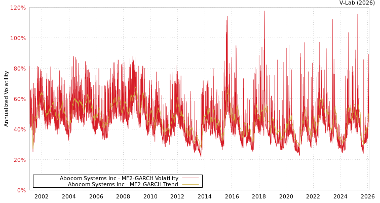 graph of Abocom Systems Inc MF2-GARCH