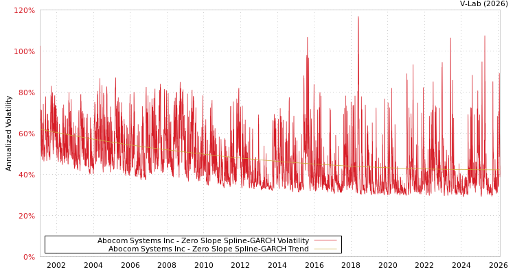 graph of Abocom Systems Inc S0GARCH