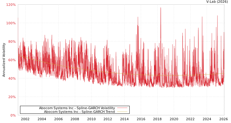 graph of Abocom Systems Inc SGARCH