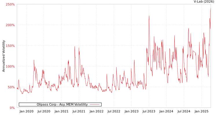 graph of Olipass Corp AMEM