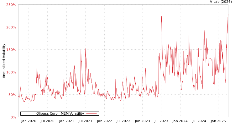 graph of Olipass Corp MEM