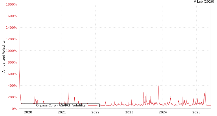 graph of Olipass Corp AGARCH
