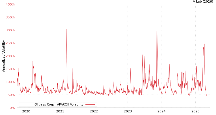 graph of Olipass Corp APARCH