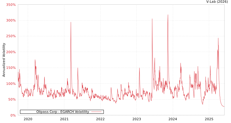 graph of Olipass Corp EGARCH