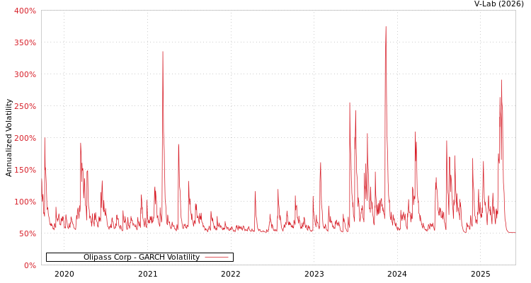 graph of Olipass Corp GARCH
