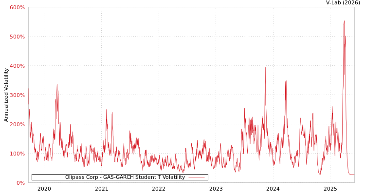 graph of Olipass Corp GAS-GARCH-T