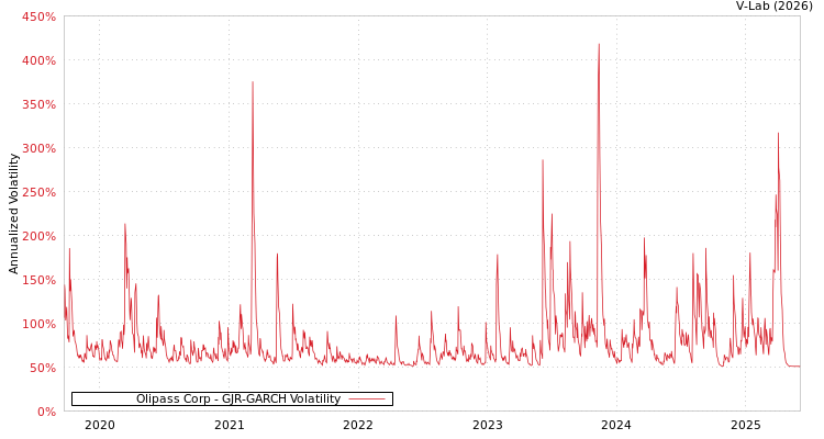graph of Olipass Corp GJR-GARCH