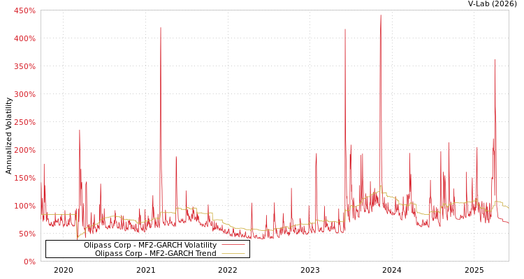 graph of Olipass Corp MF2-GARCH