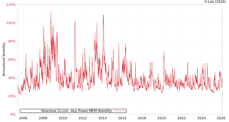 graph of Takamiya Co Ltd APMEM