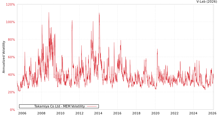 graph of Takamiya Co Ltd MEM