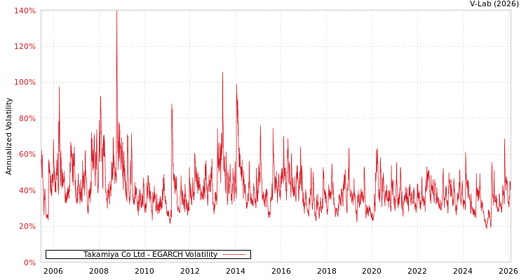 graph of Takamiya Co Ltd EGARCH