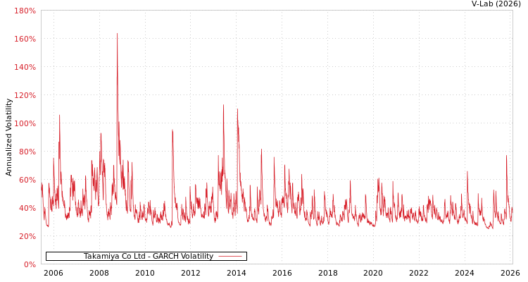 graph of Takamiya Co Ltd GARCH