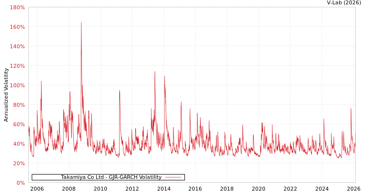 graph of Takamiya Co Ltd GJR-GARCH