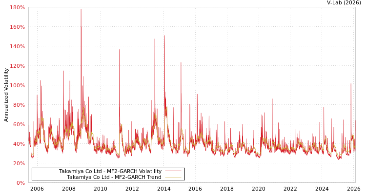 graph of Takamiya Co Ltd MF2-GARCH