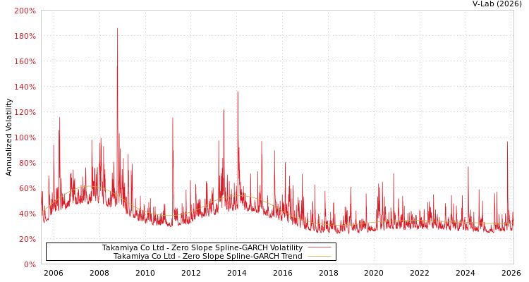 graph of Takamiya Co Ltd S0GARCH