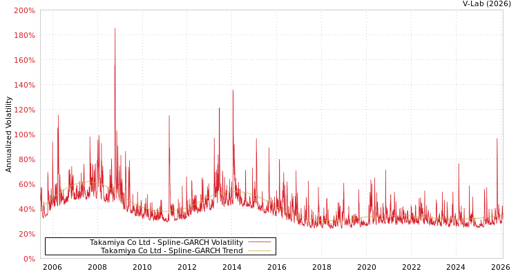 graph of Takamiya Co Ltd SGARCH