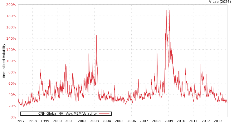 graph of CNH Global NV AMEM