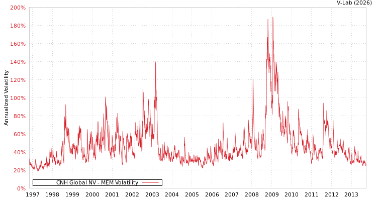 graph of CNH Global NV MEM