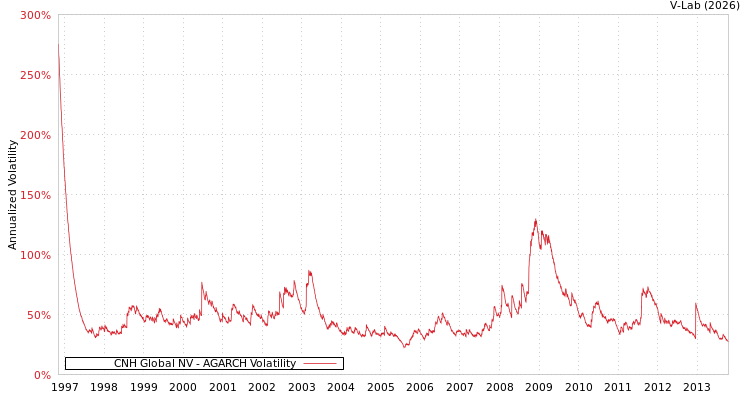 graph of CNH Global NV AGARCH