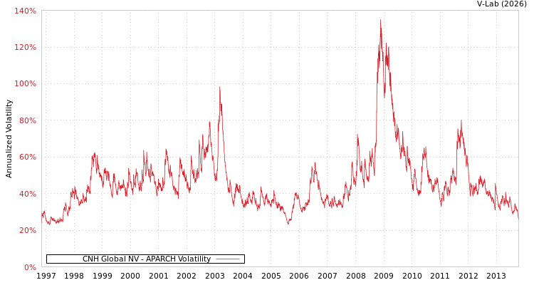 graph of CNH Global NV APARCH