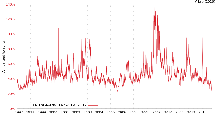 graph of CNH Global NV EGARCH