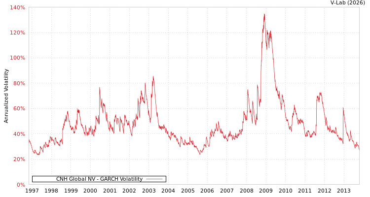 graph of CNH Global NV GARCH