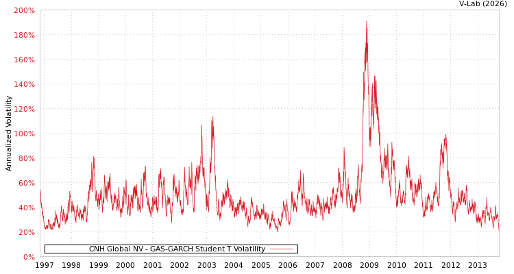 graph of CNH Global NV GAS-GARCH-T
