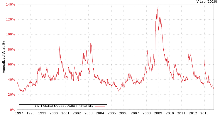graph of CNH Global NV GJR-GARCH