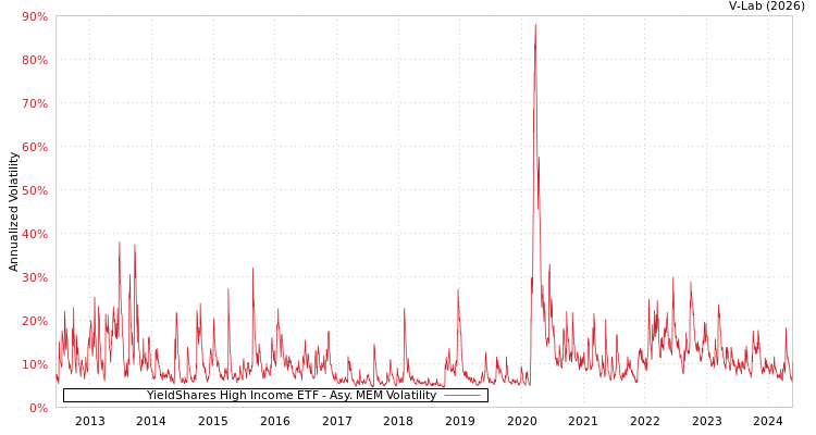 graph of YieldShares High Income ETF AMEM