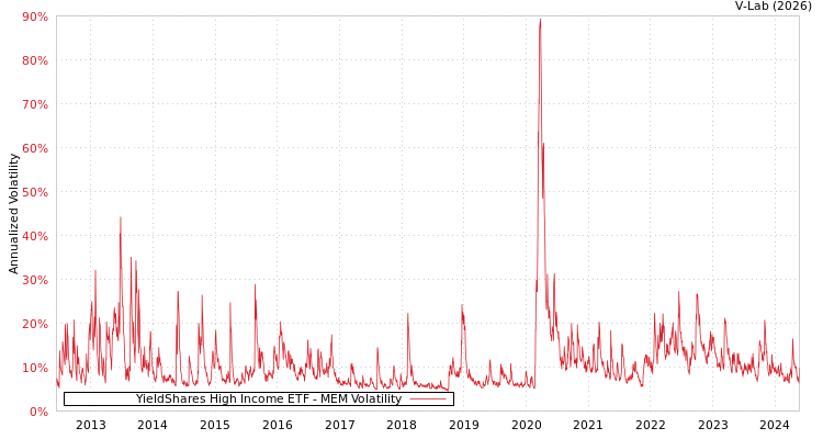 graph of YieldShares High Income ETF MEM