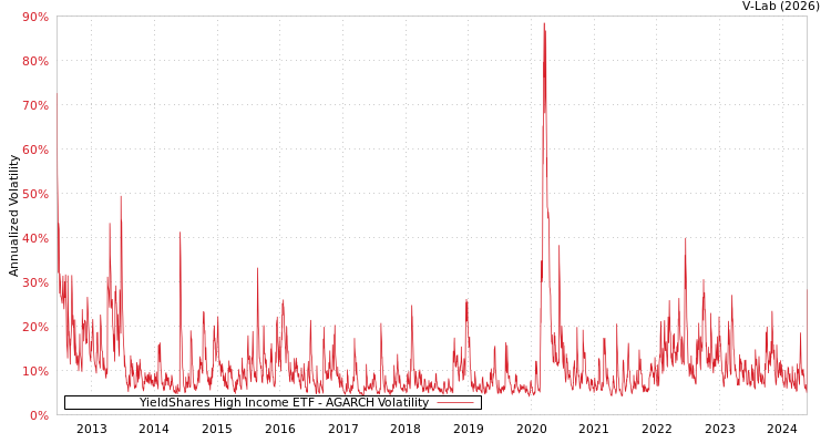graph of YieldShares High Income ETF AGARCH