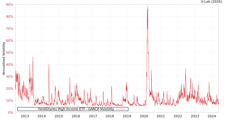 graph of YieldShares High Income ETF GARCH
