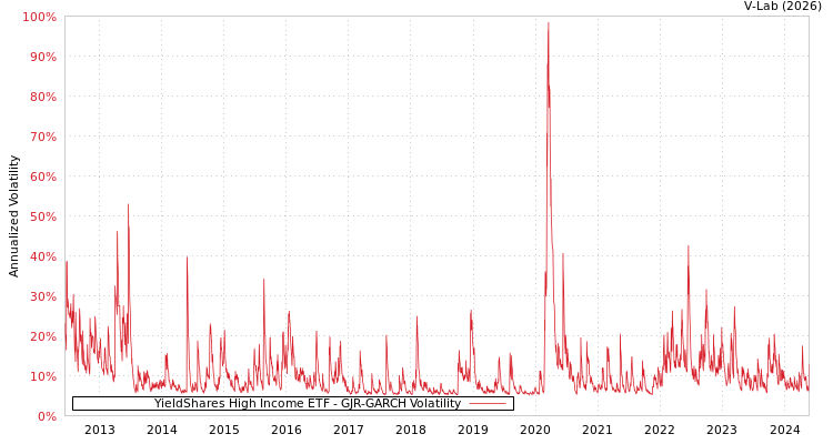 graph of YieldShares High Income ETF GJR-GARCH