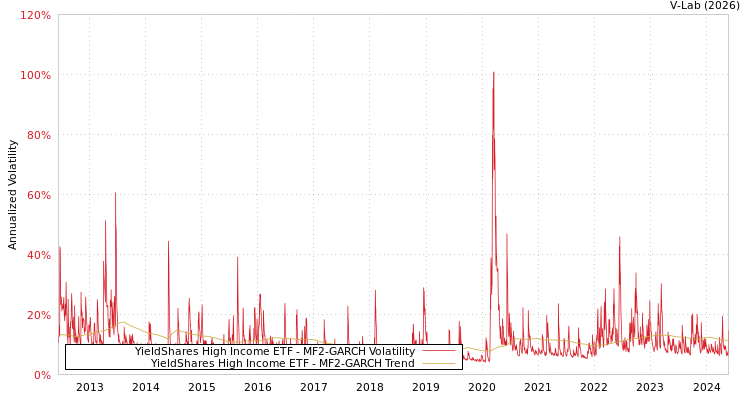 graph of YieldShares High Income ETF MF2-GARCH
