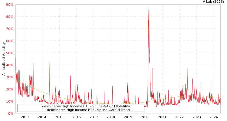 graph of YieldShares High Income ETF SGARCH